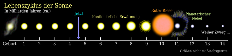 Datei:Lebenszyklus der Sonne.jpg