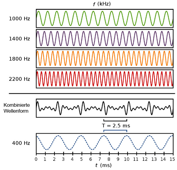 Datei:Verschiedene Frequenzen.jpg