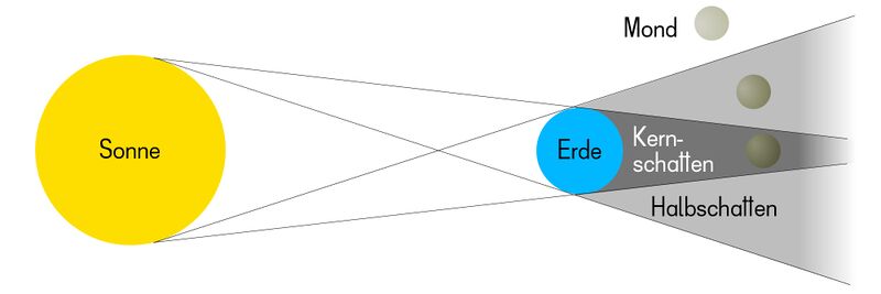 Datei:Mondfinsternis.jpg